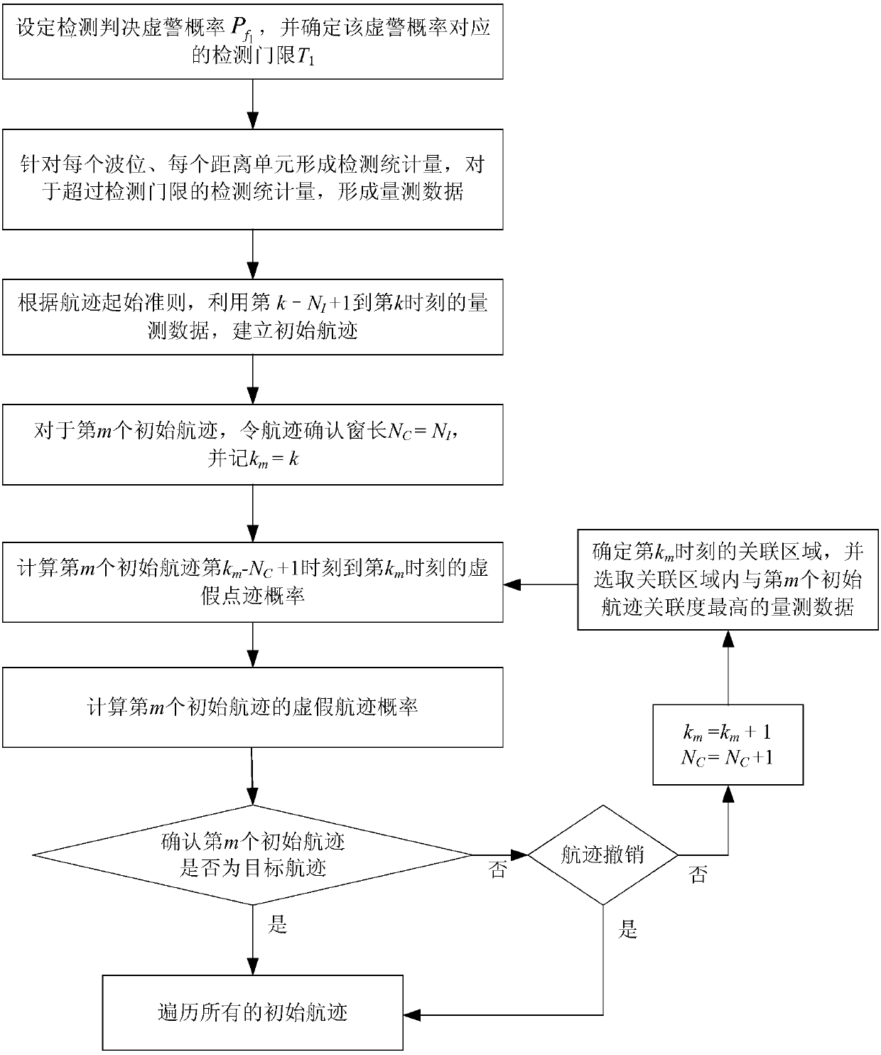 A Radar Track Initiation Method Based on Initiation First and Confirmation Later