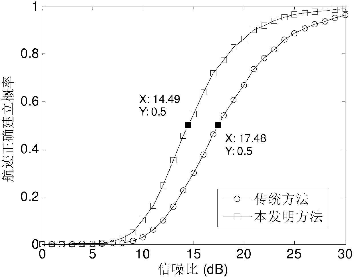 A Radar Track Initiation Method Based on Initiation First and Confirmation Later