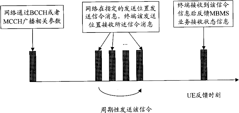 Method, device and user terminal for network side to obtain service reception status of user side