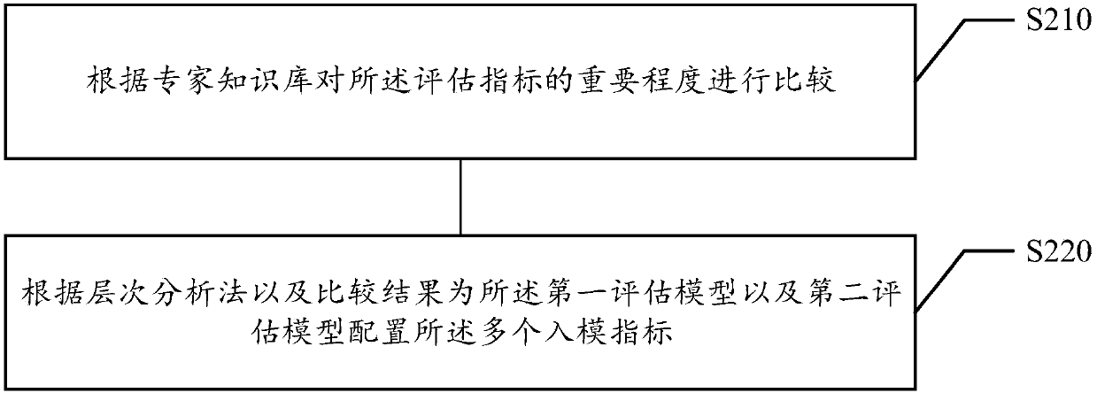 Merchant credit evaluation method and device, storage medium and electronic equipment