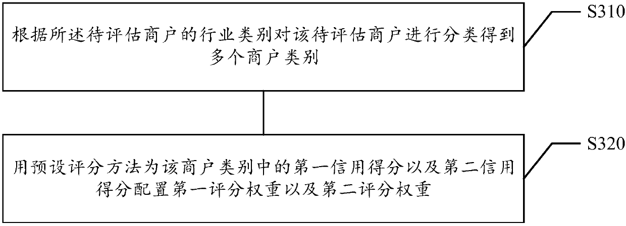 Merchant credit evaluation method and device, storage medium and electronic equipment
