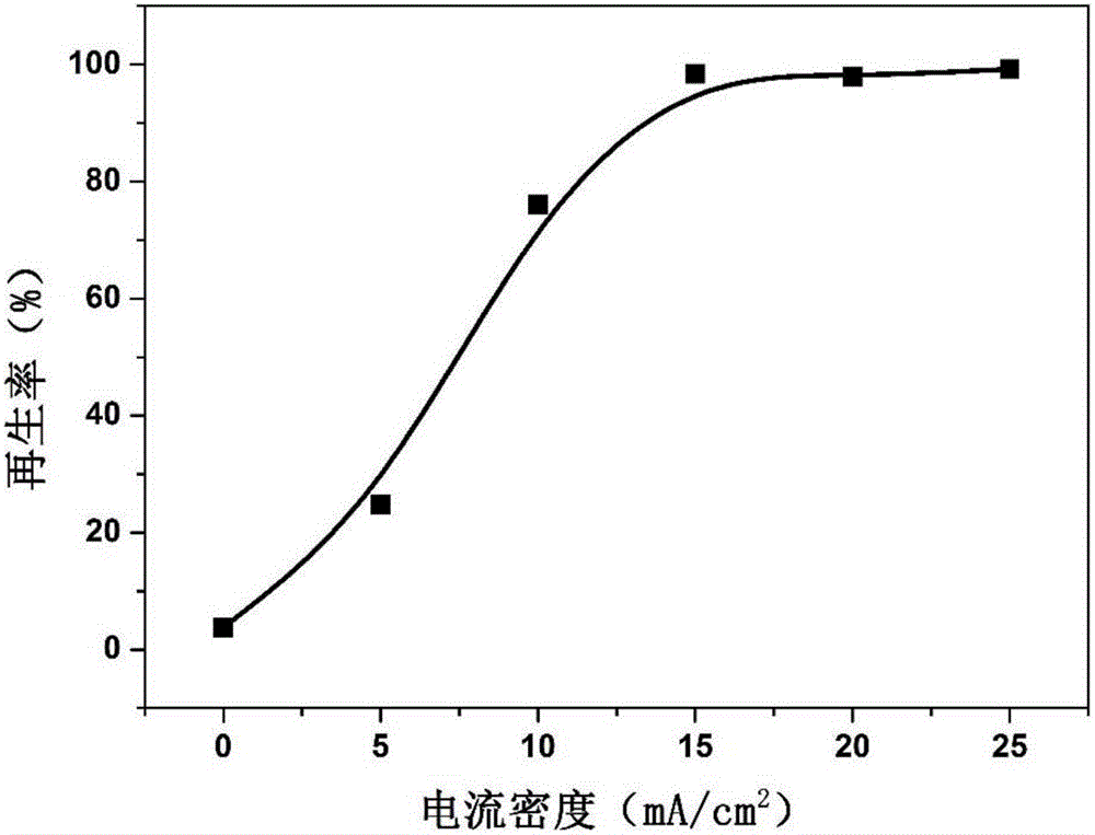 Device for regenerating potassium ion sieve through electric driving method and application of device