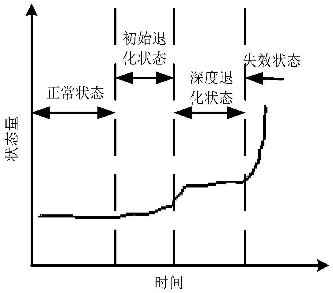 Evaluation Method of Performance Degradation Characteristics Based on Breakpoint Detection of Time Series Variations