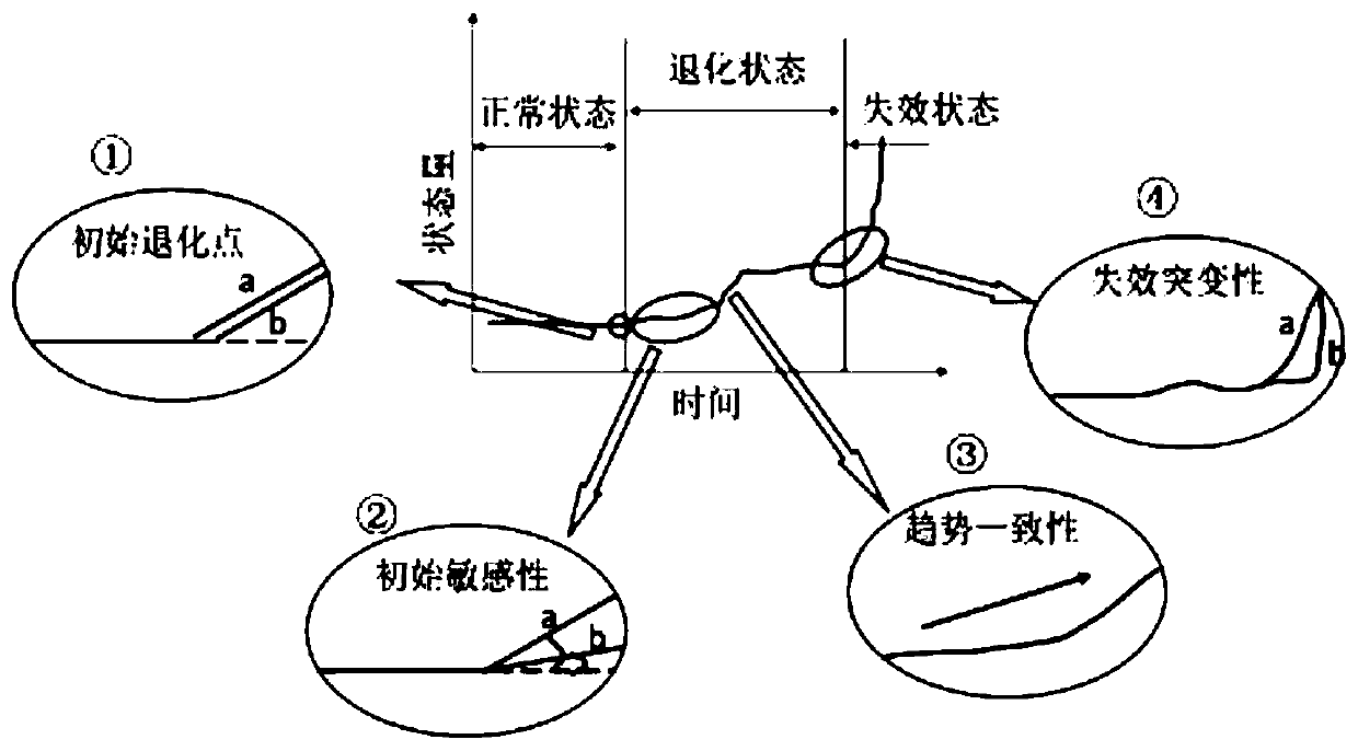 Evaluation Method of Performance Degradation Characteristics Based on Breakpoint Detection of Time Series Variations