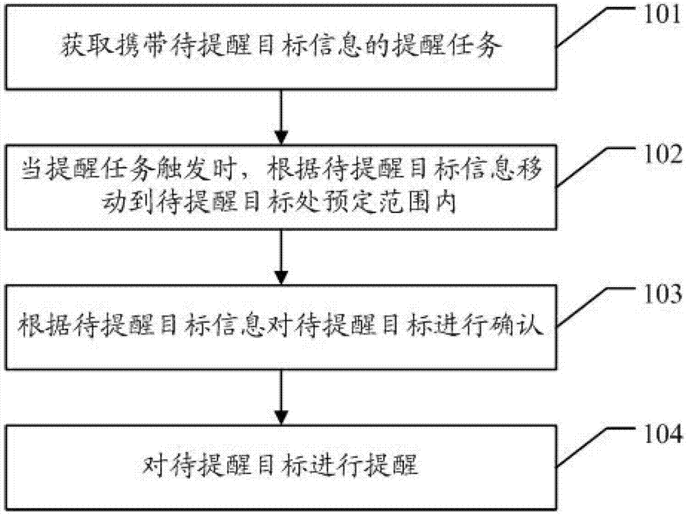 Humanoid robot based intelligent reminding method and device