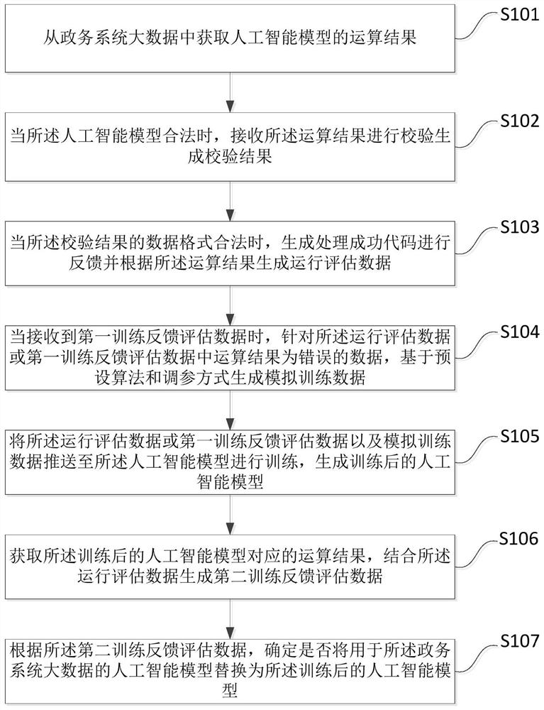 Intelligent brain optimization method, device, medium and terminal applied to government affairs system