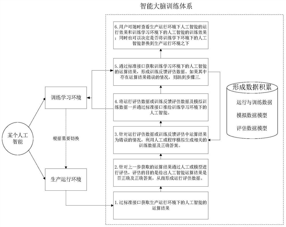 Intelligent brain optimization method, device, medium and terminal applied to government affairs system