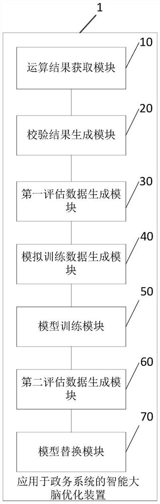 Intelligent brain optimization method, device, medium and terminal applied to government affairs system