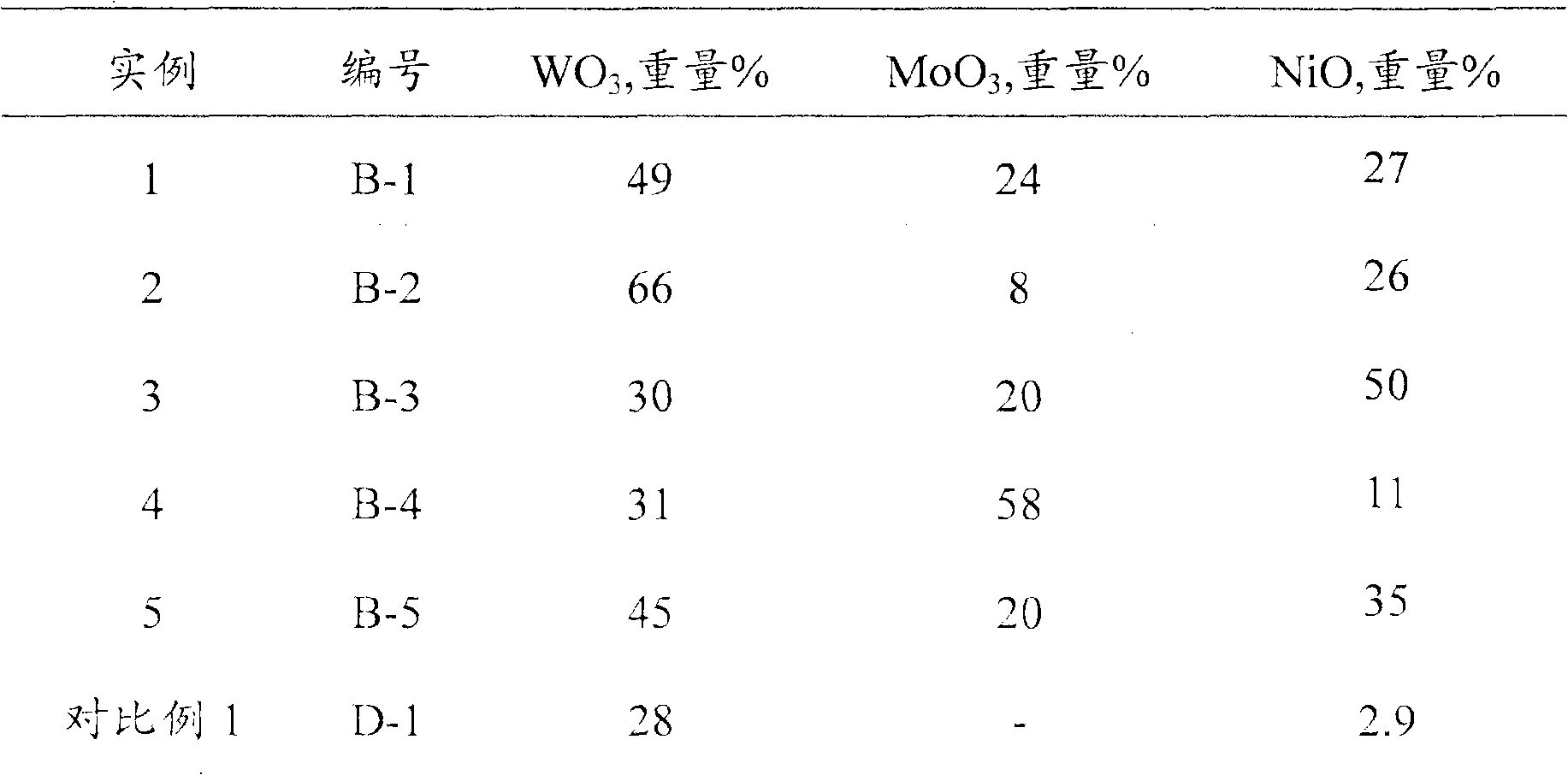 Hydrogenation catalyst composition, preparation method and use thereof