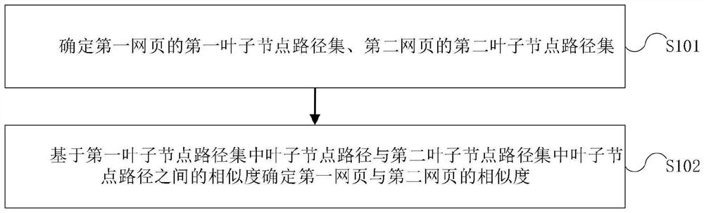 Webpage similarity determination method and device, webpage clustering method and device and electronic equipment