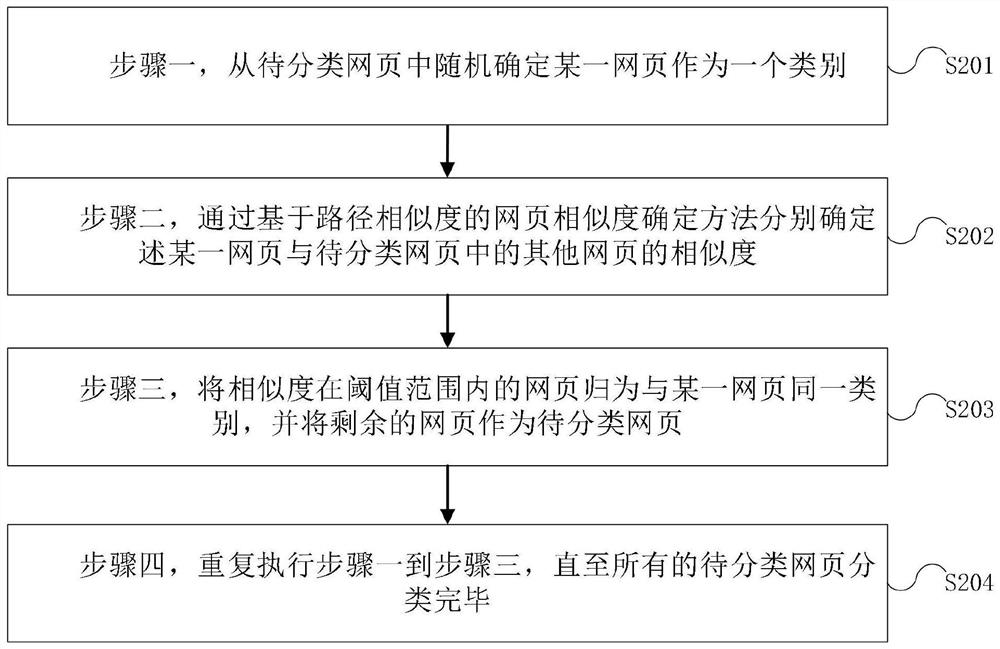 Webpage similarity determination method and device, webpage clustering method and device and electronic equipment