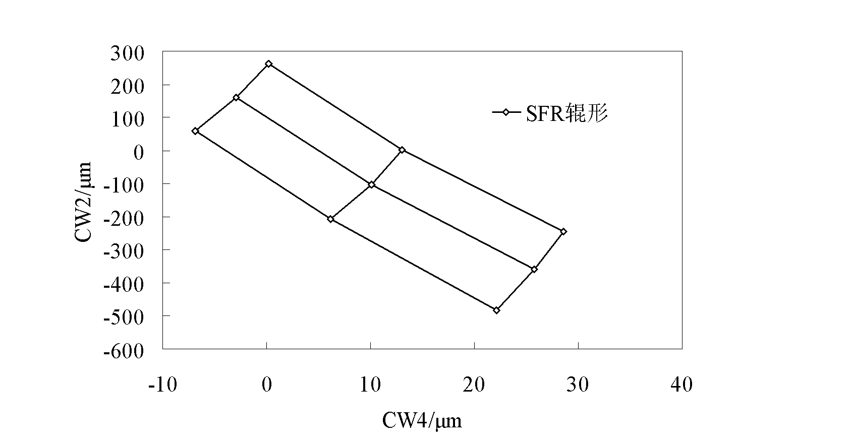 Edge wave control method aiming at high-strength steel and work rollers thereof