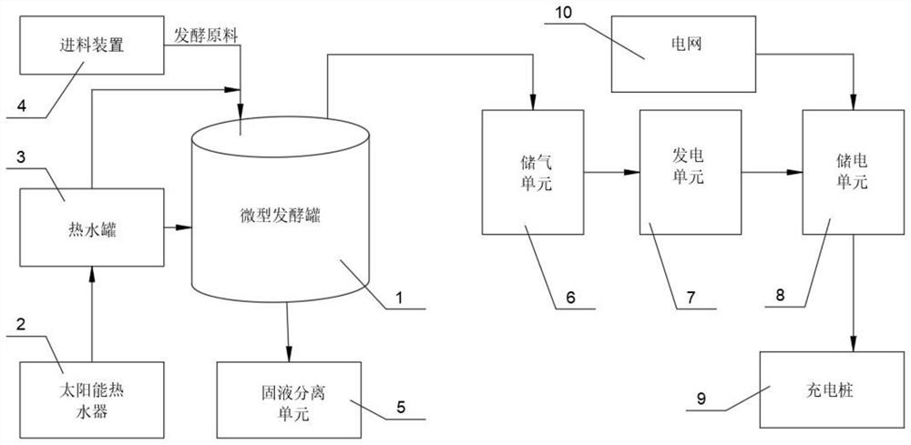 High-speed service area storage and charging integrated system based on miniature biogas fermentation