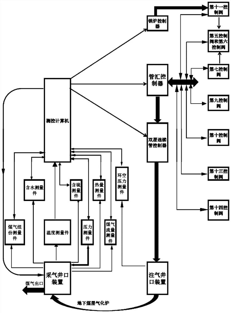 Wellhead measurement and control device, manifold, deep coal gasification measurement and control method and device