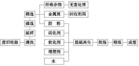 Waste tire regeneration processing technology