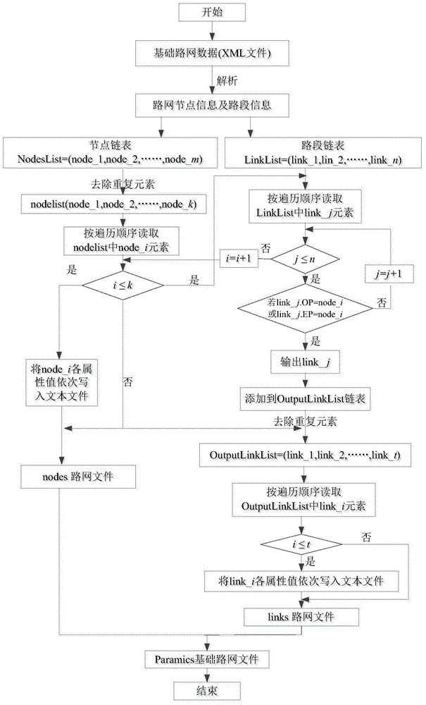 Method for creating Paramics road network based on XML (Extensive Markup Language) road network data