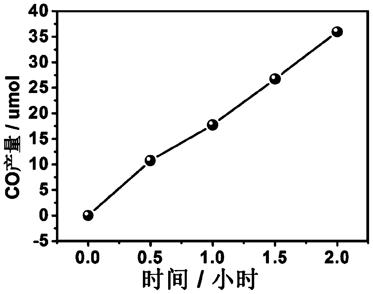 Method for preparing carbon dioxide reduction photocatalyst by utilizing hyperaccumulators