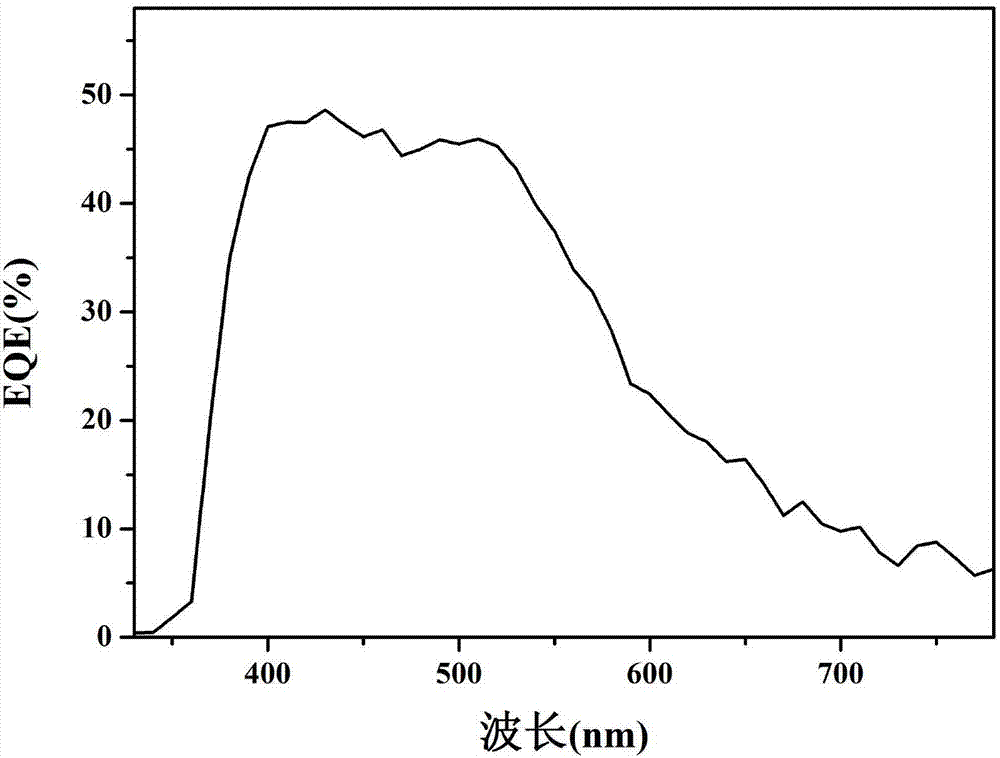Thin film solar cell and preparation method thereof