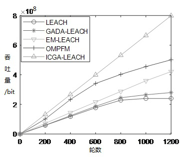 Improved multi-hop LEACH protocol based on chaotic genetic algorithm for wireless sensor networks (WSN)