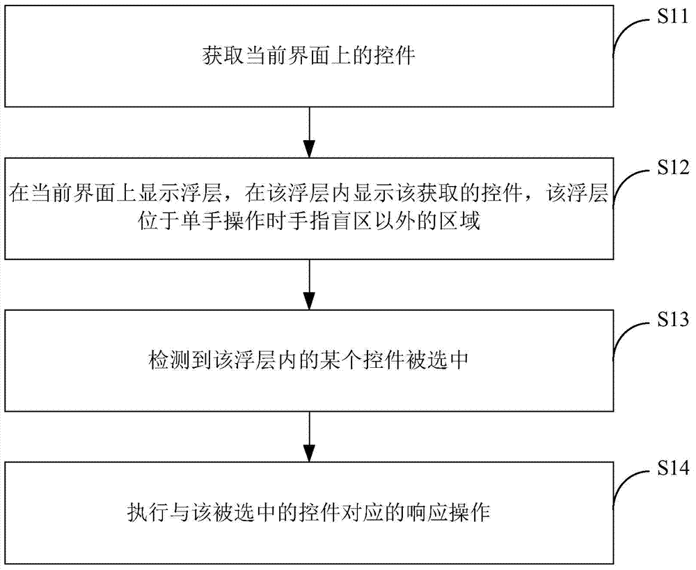 Method and device for controlling control operation
