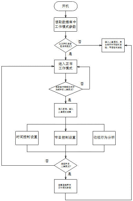 Child viewing behavior control system and method for digital TV set-top box