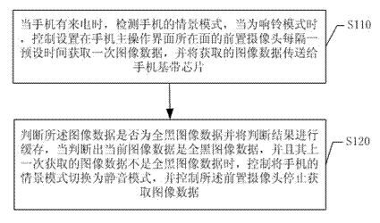 Method of mobile phone flipping over for mute control and mobile phone