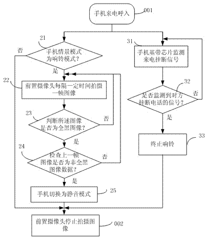 Method of mobile phone flipping over for mute control and mobile phone