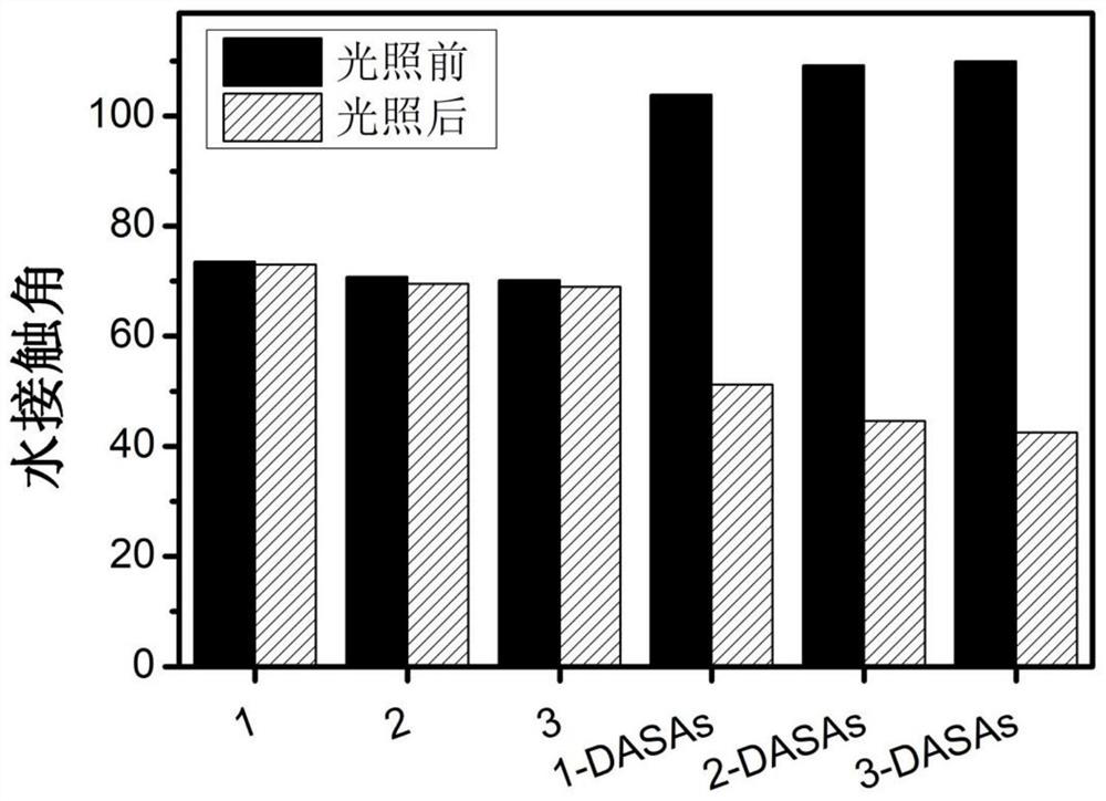 Green light-induced controlled hydrophilic/hydrophobic smart surface materials and their preparation methods and applications