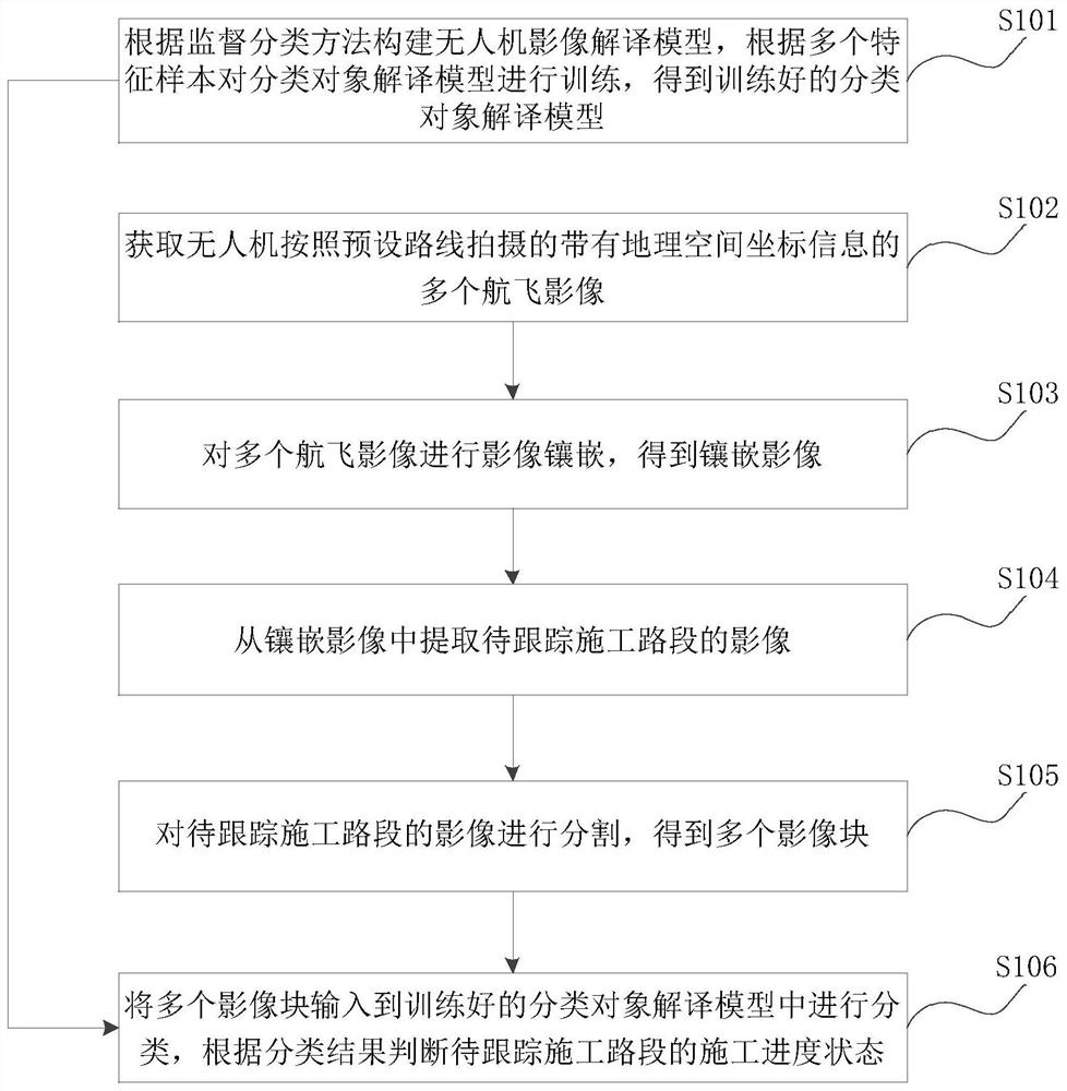 Road construction progress tracking method, device and equipment and storage medium