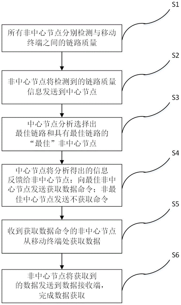 A method for obtaining mobile terminal data dominated by wireless mesh network