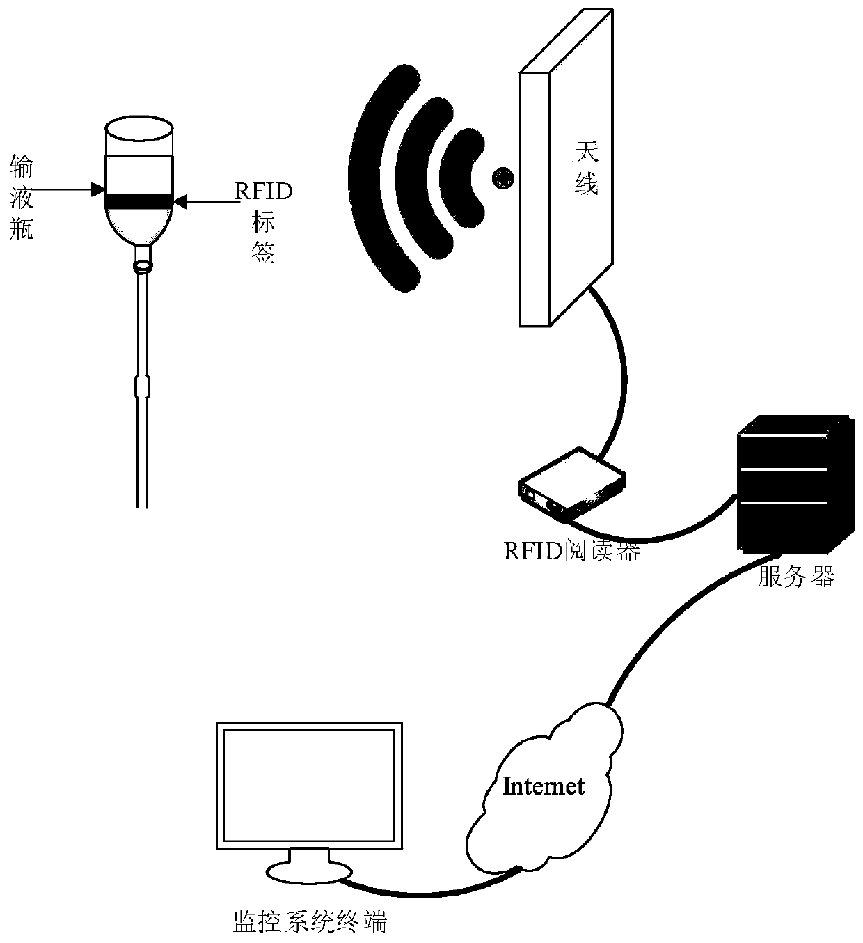 An infusion monitoring system and method based on UHF RFID reading frequency