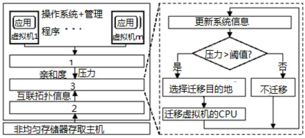 A virtual resource management system and method based on heterogeneous multi-core topology awareness