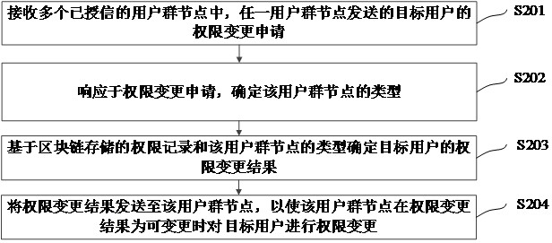 Rights processing method, system, device and electronic equipment