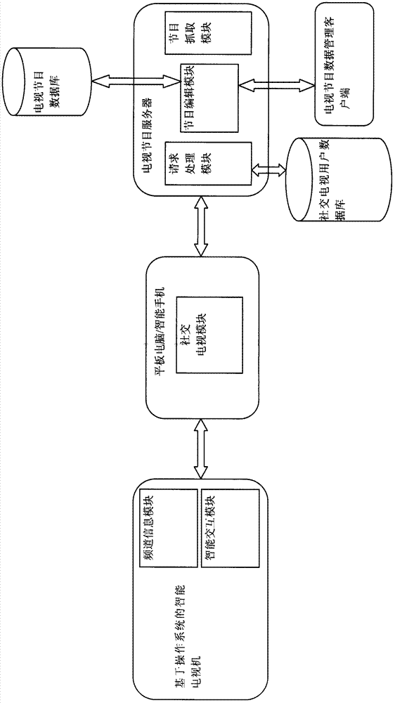 Social television system based on smart television and implementation method thereof