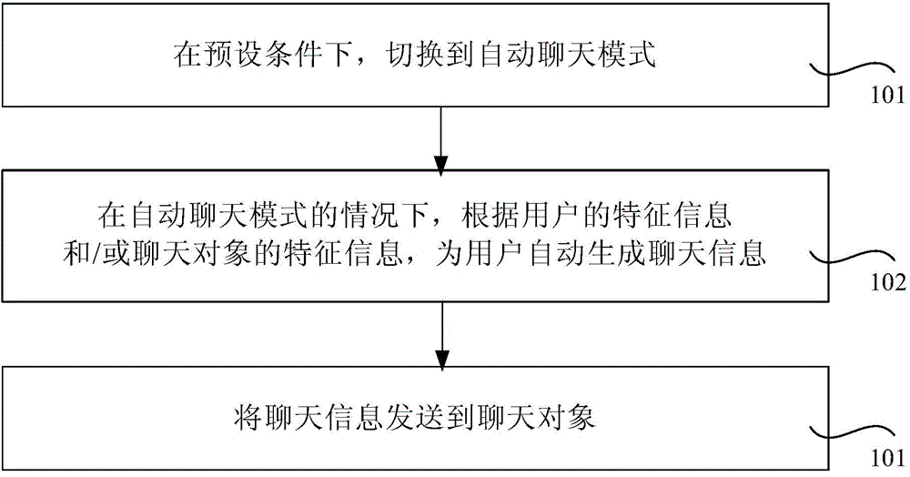 Chatting method, device and system used for network