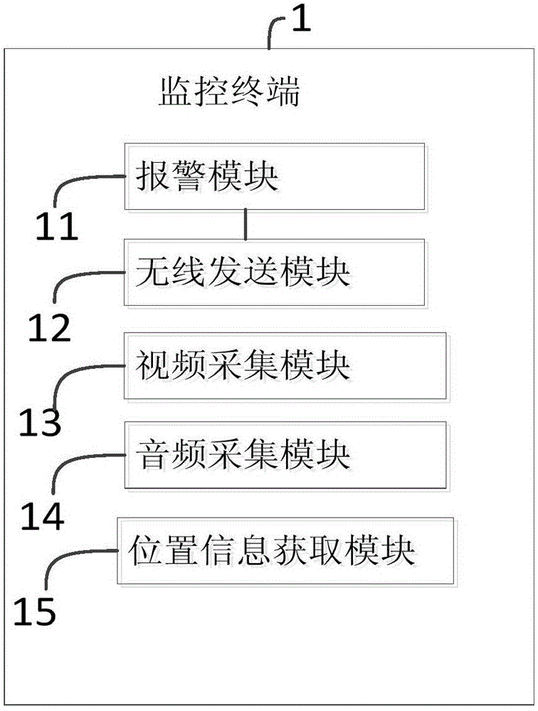 Monitoring management system for transport vehicles