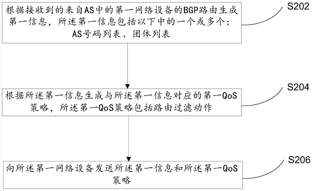 Method, device and system for propagating QoS (Quality of Service) strategy