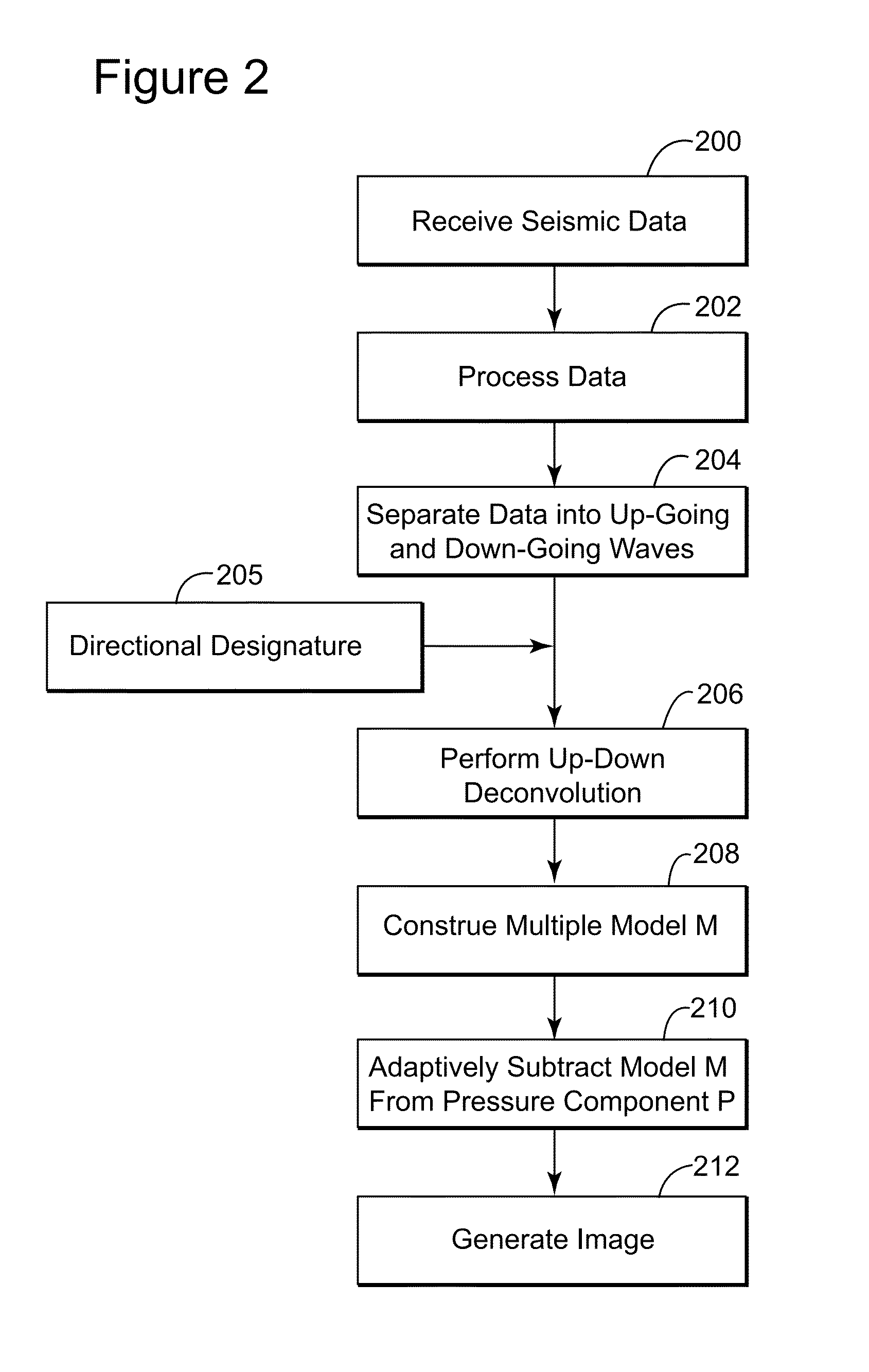 Method, device and processing algorithm for multiple and noise elimination from marine seismic data