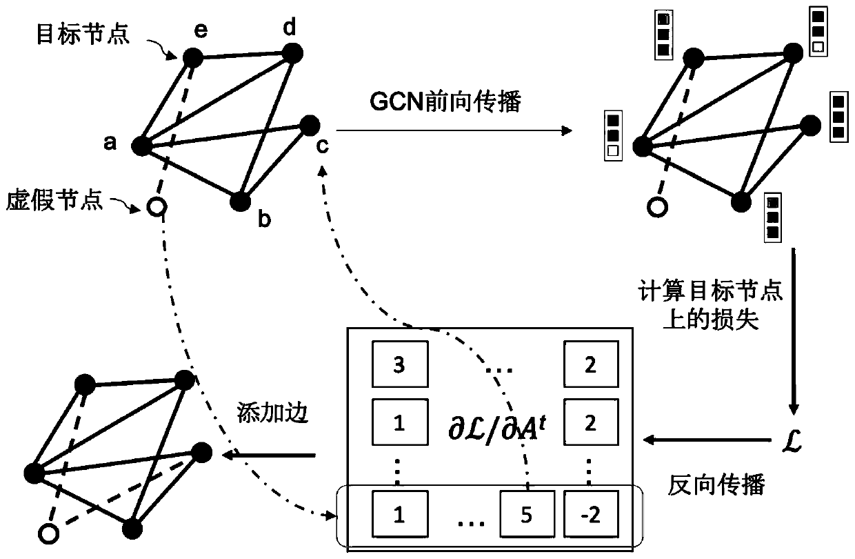 Gradient-based graph adversarial sample generation method by adding false nodes