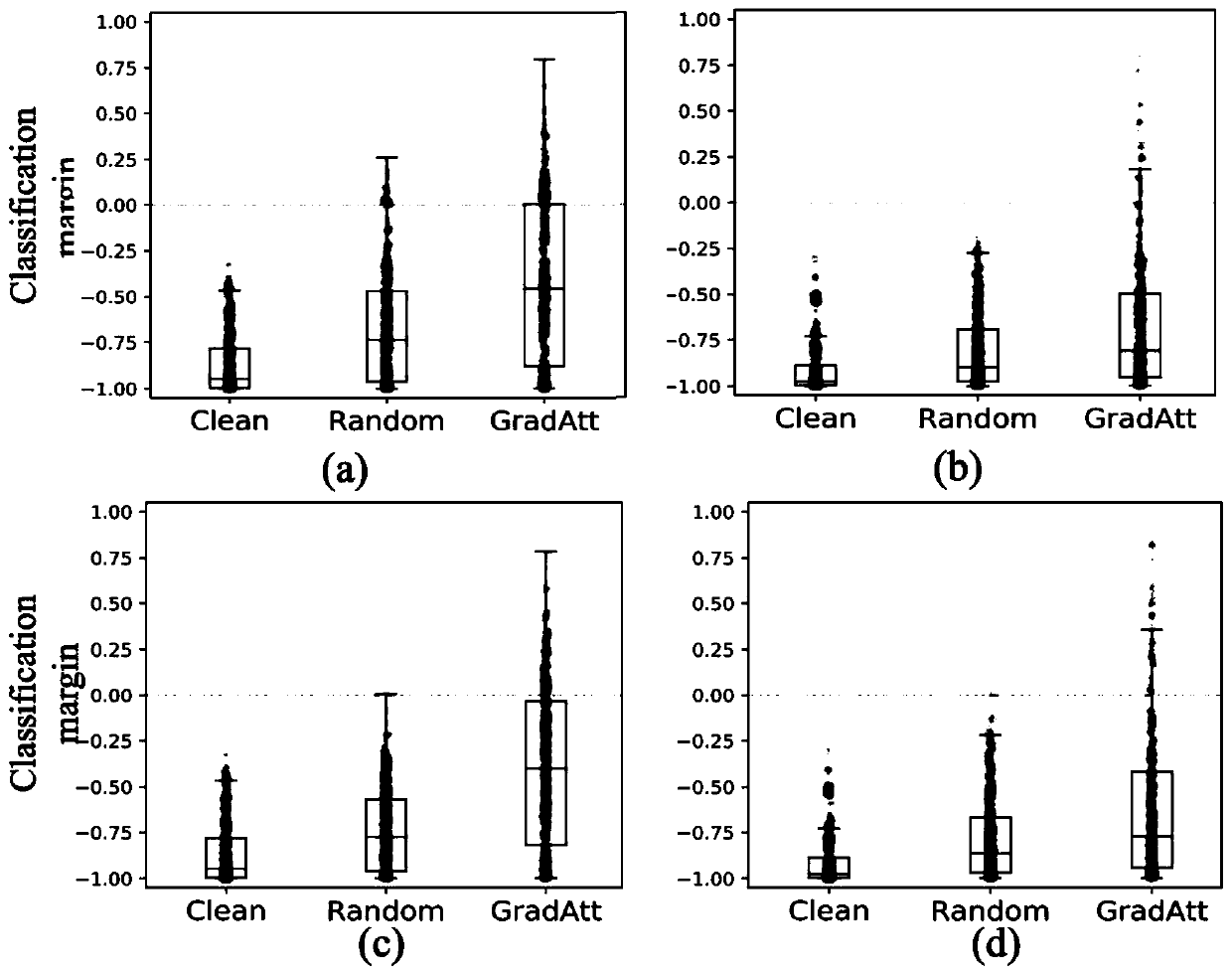 Gradient-based graph adversarial sample generation method by adding false nodes