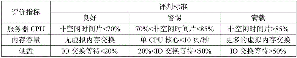 Server performance index evaluation method for container bearing service application