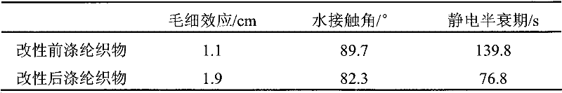 Biological modification method of dacron fabrics