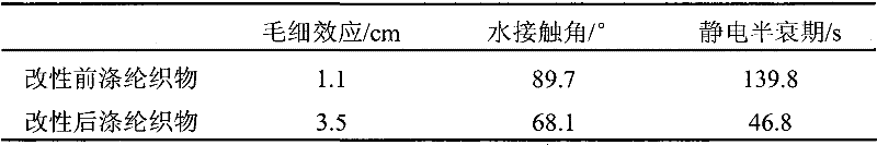 Biological modification method of dacron fabrics