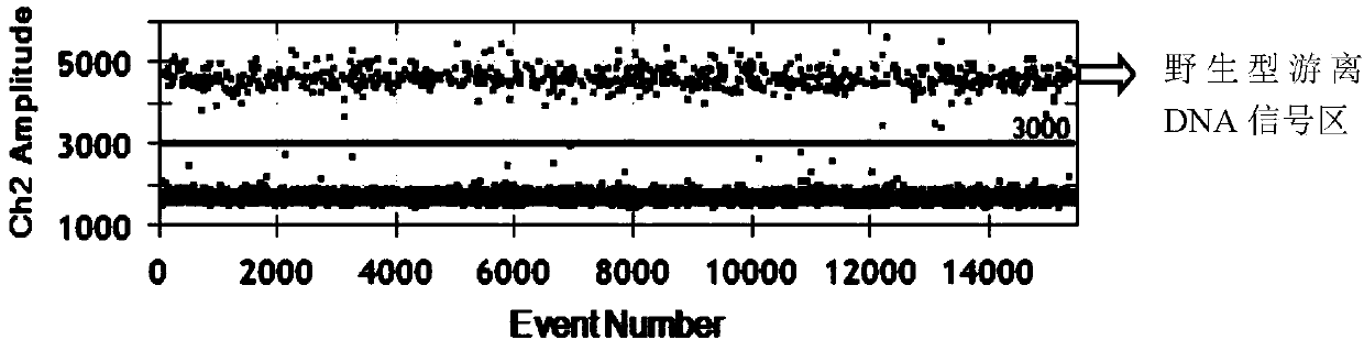 DdPCR detection method for lung cancers EGFR L858R and 19Del and application of ddPCR detection method