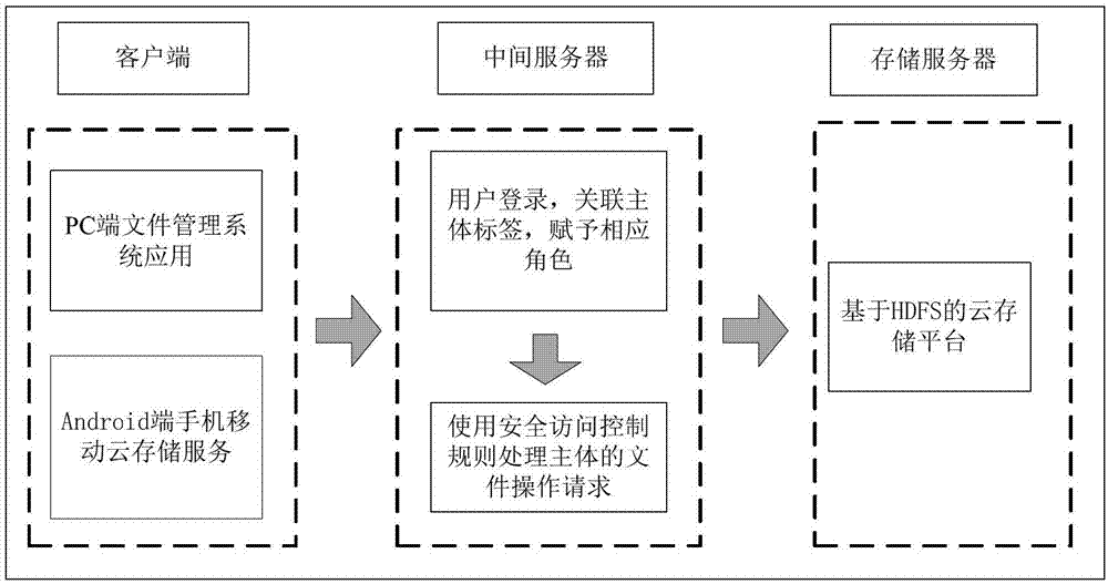 Distributed file system-based mobile cloud storage safety access control method