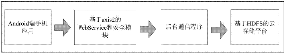 Distributed file system-based mobile cloud storage safety access control method