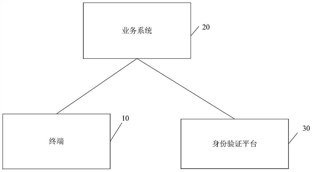 Identity verification system, method and platform