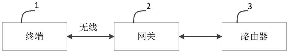 A terminal access gateway control method