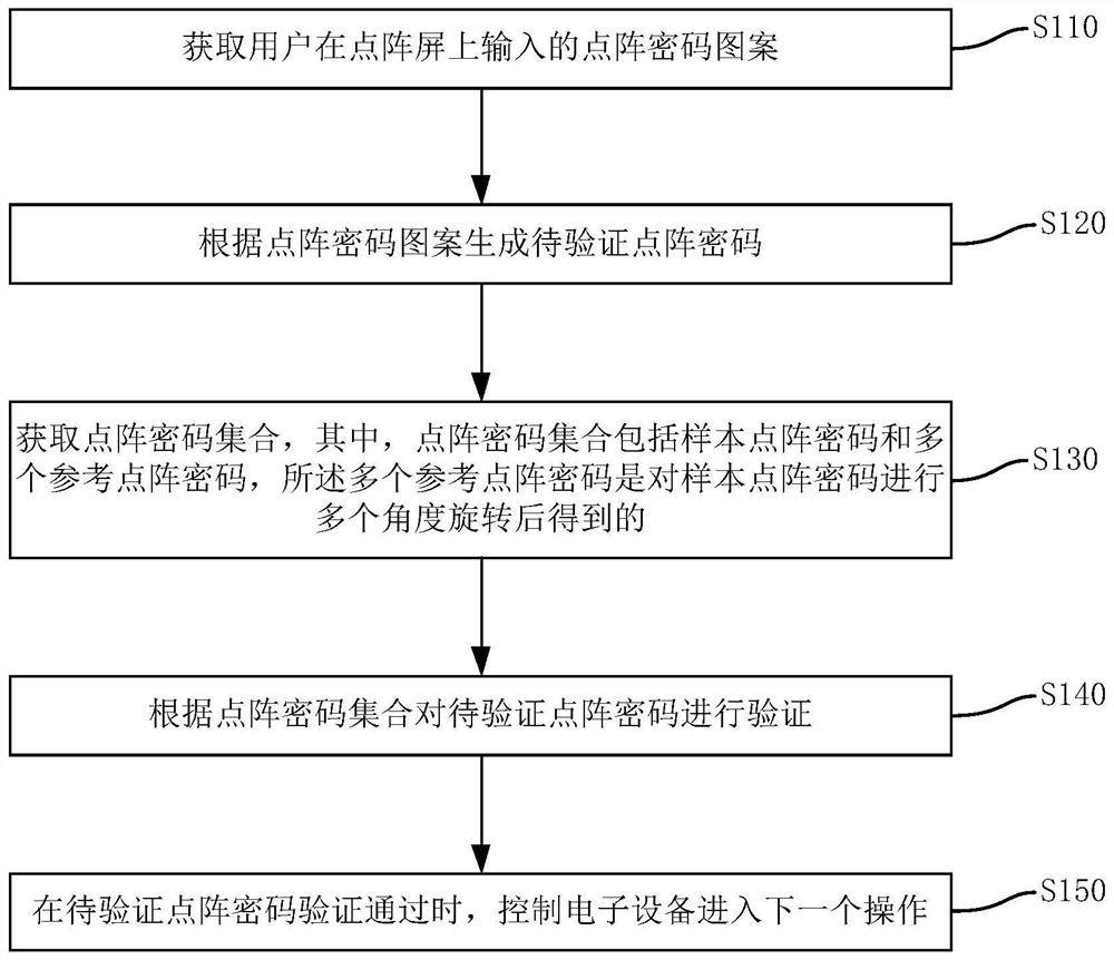 Electronic equipment and its control method, device and storage medium