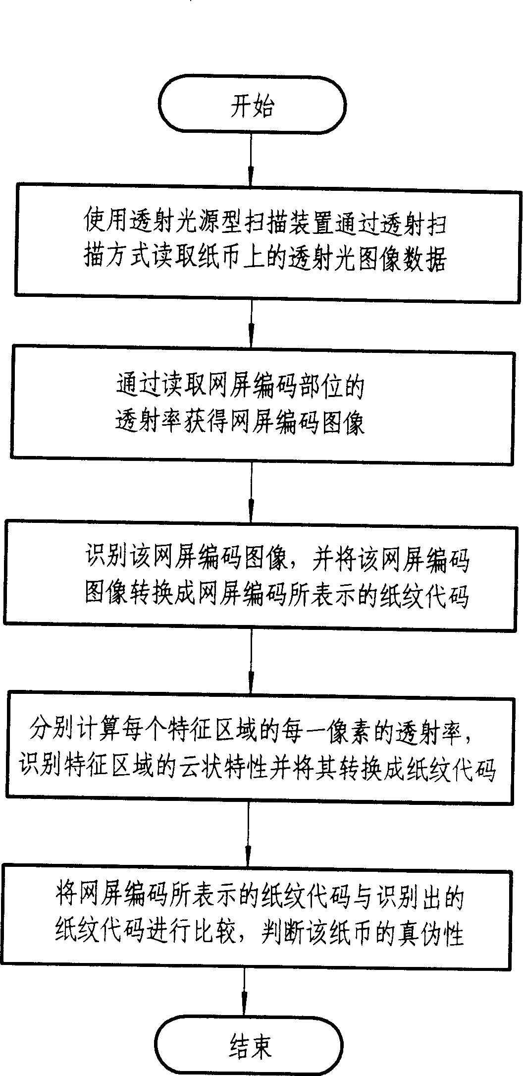 Processing method for guiding against false of paper currency